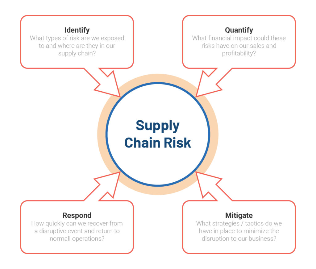 Supply Chain Disruption Protection Guide