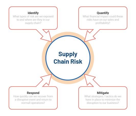 Supply Chain Disruption Protection Guide
