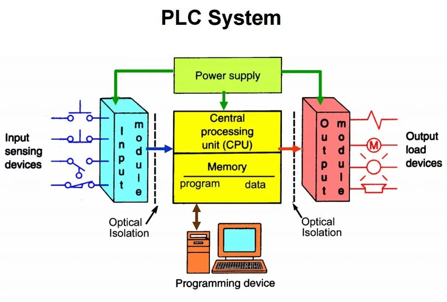 Can Vibration Monitoring Make Your PLC/DCS Plant More Reliable ...