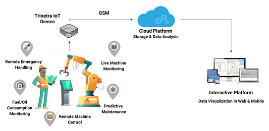 How to Integrate Vibration Alarms for Predictive Maintenance?